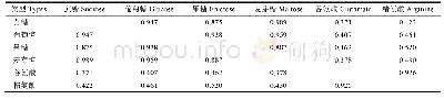 《表4 单因素方差分析事后两两比较P值》