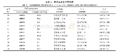 《表1 供试山黄皮种质资源》