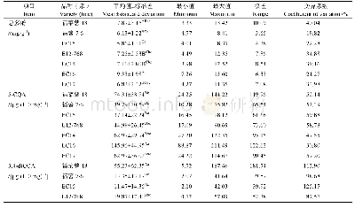 《表2 不同生长期总多酚、5-CQA、3,4-diCQA、3,5-diCQA及4,5-diCQA含量的统计参数》