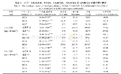 表2 不同生长期总多酚、5-CQA、3,4-diCQA、3,5-diCQA及4,5-diCQA含量的统计参数