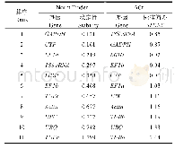 表2 ΔCt算法和NormFinder程序分析候选内参基因的表达稳定性排序