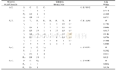 表3 广东省特有兰科植物判断矩阵及一致性检验和观赏评价指标权重