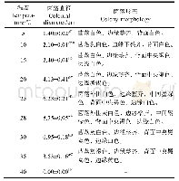 《表3 不同温度对长柄链格孢菌菌落生长的影响》