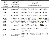 表5 不同碳源对长柄链格孢菌菌落生长的影响