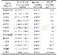 表8 杀菌剂对长柄链格孢菌菌落生长的抑制效果