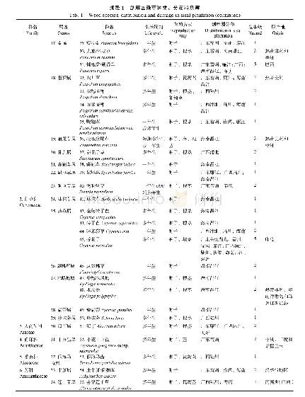 表1 剑麻园杂草种类、分布和危害