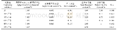 《表1 粗提取物的指标成分含量》