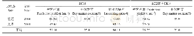 表1 2014年‘华南16号’高级品系比较试验结果