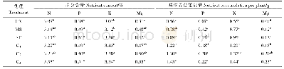表2 不同处理下烟叶氮磷钾镁含量