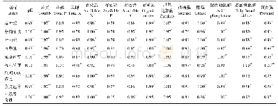 表3 水仙茶树土壤指标与其生长光合指标的相关系数（r)
