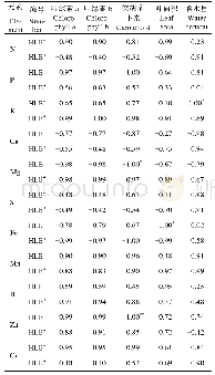 表8 沙田柚叶片的特征指标与矿质元素含量相关性分析