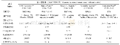 表1 5个橡胶树基因组版本的比较