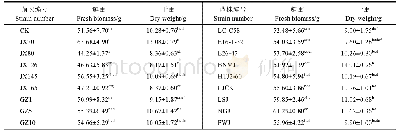 《表5 接种不同AM真菌长春花的鲜重和干重》