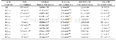 《表2 氮肥运筹下宿根蔗生长情况》