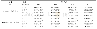 表1 不同遮光强度下普通钝叶草相对可溶性糖与相对可溶性蛋白含量的动态变化