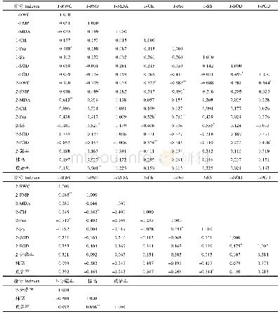 表3 抗旱生理和生长指标的相关系数矩阵