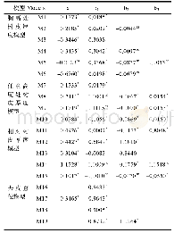 表4 基础模型参数及其显著性检验