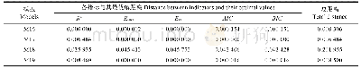 表6 去皮直径模型评价指标TOPSIS法