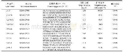 《表1 黄翅绢野螟候选基因q PCR检测引物的扩增效率》
