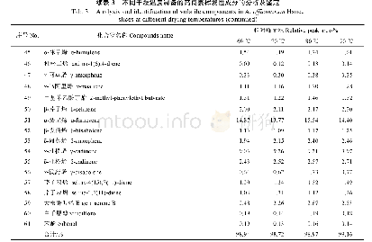 《表3 不同干燥温度制备的高良姜挥发性成分的分析及鉴定》
