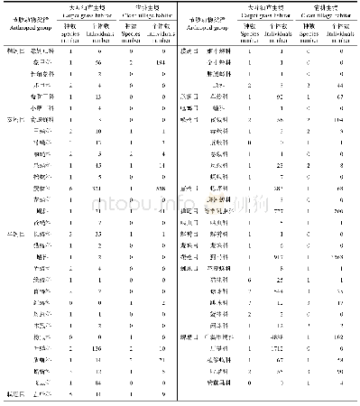 表1 芒果园不同生境下节肢动物群落物种和个体数量分布