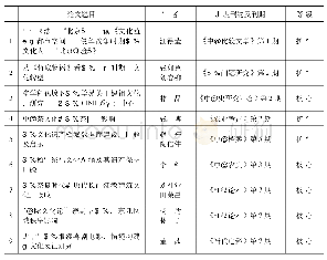 《表1 2018年中国人文社会科学期刊A刊发表日本文化相关论文一览》