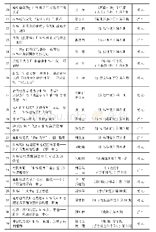 《表1 2018年中国人文社会科学期刊A刊发表日本文化相关论文一览》