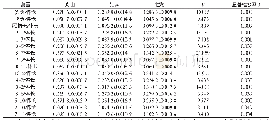 表3 不同地理群体少鳞鱚33组形态特征变量的单因子方差分析 (Mean±SD, P<0.05)