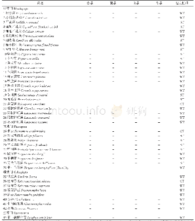 《表1 玉环披山海洋特别保护区岩相潮间带大型底栖藻类名录》