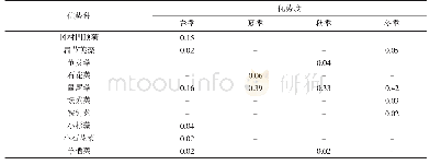 《表3 不同季节玉环披山岩礁潮间带大型底栖藻类优势种和优势度》