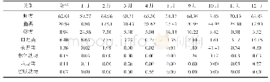表2 各月份渔获尾数百分比变化