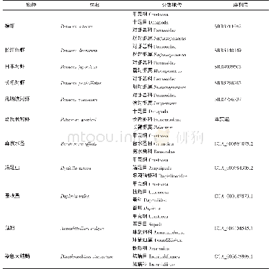 《表1 物种数据信息见表：基于基因组和转录组数据的甲壳类系统发育研究》