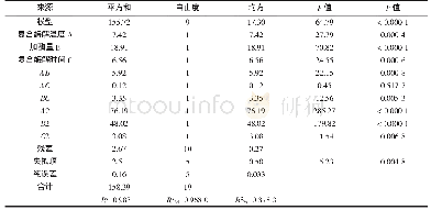 《表4 蛋白回收率回归模型方差分析》