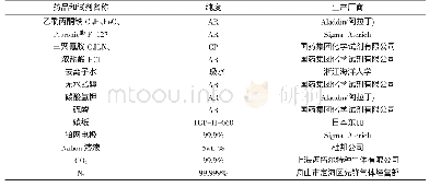 《表1 实验试剂：Fe/C_3N_4纳米颗粒用于高效电催化还原CO_2至CO》