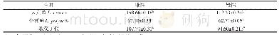 《表2 15月龄3种实验鱼体质量比较分析》