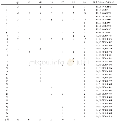 《表3 厚壳贻贝群体的单倍型数量及登录号》