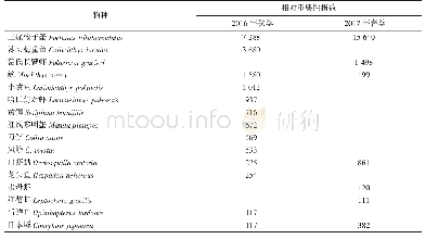 表1 如东浅滩海域主要游泳动物相对重要性指数