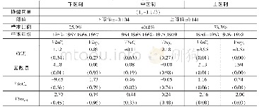 《表5 我国人均GDP与人均碳排放的双阈值误差修正模型估计结果 (1953～1979)》