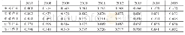 《表3 2007～2015年我国区域绿色发展绩效平均值》