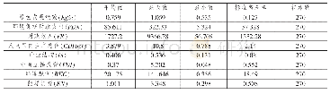 《表4 变量描述性统计：绿色发展绩效的环境保护财政支出效应评价及政策匹配》