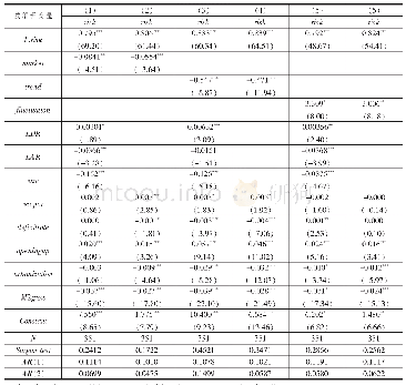 《表2 基准回归结果：市场化进程、经济波动与地方金融风险》