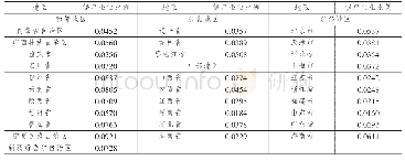 《表1 僵尸企业的地区分布 (2004～2009年)》