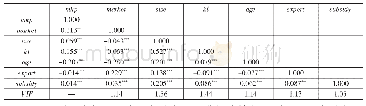 表2 变量相关性检验：市场化改革与企业成本加成:异质性与影响机制