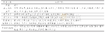 表1“一带一路”沿线国家区域划分