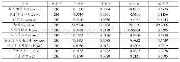 《表1 变量描述性统计：要素市场扭曲对我国缩小城乡居民消费差距的影响》