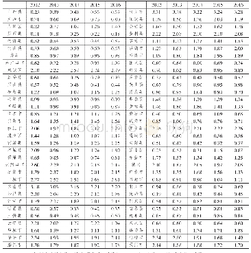 《表1 2012～2016年湖北省县域农产品加工业区位熵指数》