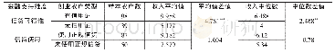 《表3 金融支持与贫困村农户的创业绩效关系分析(户,万元)》