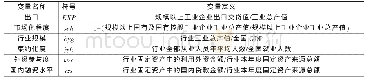 《表3 自变量及控制变量定义与说明》