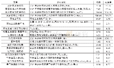 表1 变量定义与描述性统计