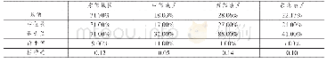 《表4 分地区中型企业杠杆率》